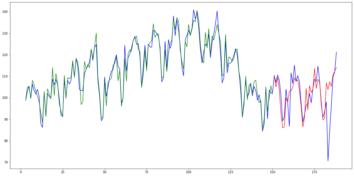 image from Project 6: Forecasting Industry Gross Revenue (Time Series Analysis)